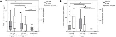 β-defensin-4 as an endogenous biomarker in cows with mastitis